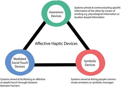 Exploring views on affective haptic devices in times of COVID-19